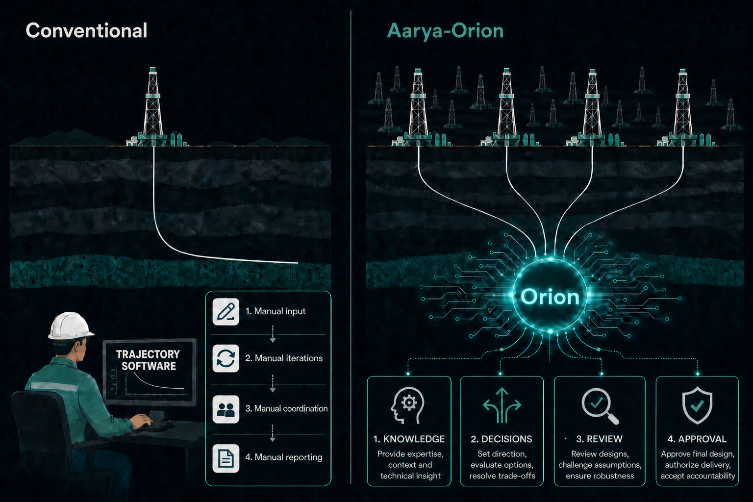 Conventional manual workflow versus Aarya-Orion integrated intelligence — knowledge, decisions, review and approval
