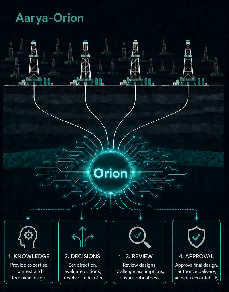 Aarya-Orion integrated intelligence — knowledge, decisions, review and approval